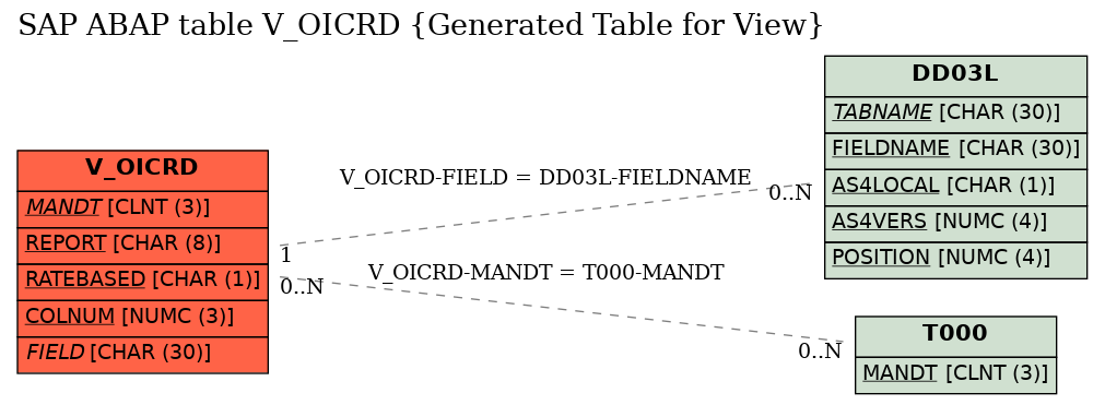 E-R Diagram for table V_OICRD (Generated Table for View)