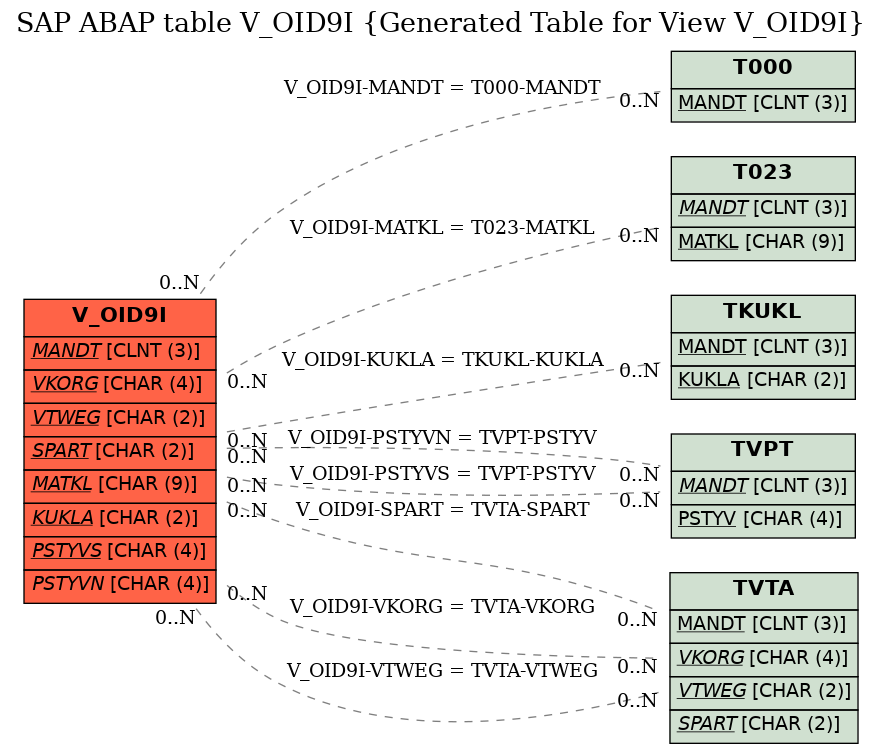 E-R Diagram for table V_OID9I (Generated Table for View V_OID9I)