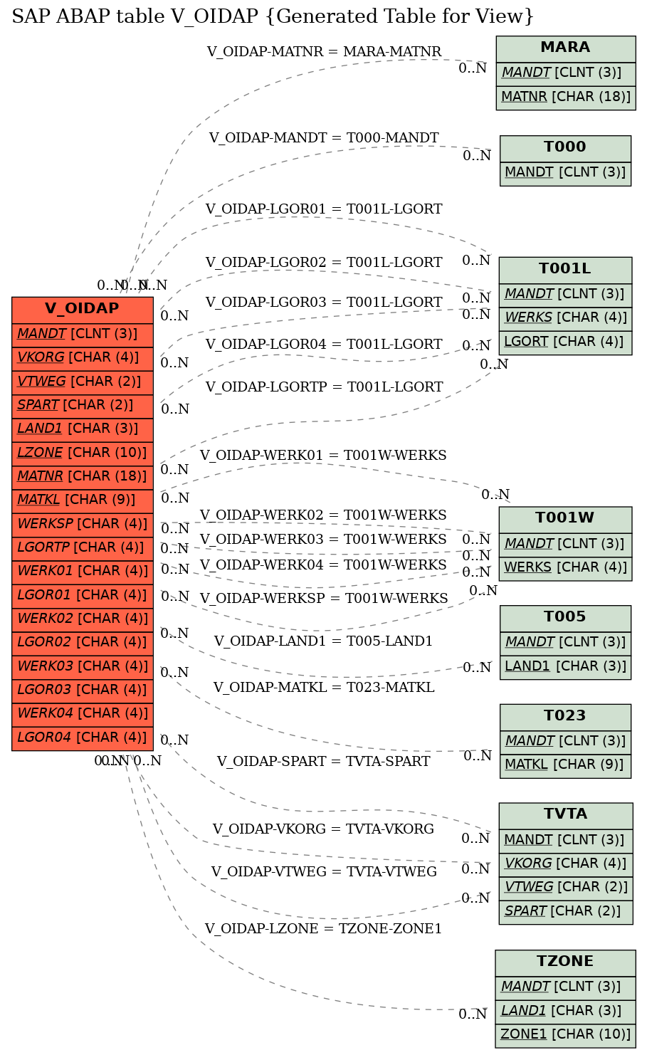 E-R Diagram for table V_OIDAP (Generated Table for View)