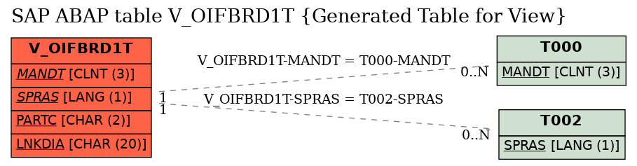 E-R Diagram for table V_OIFBRD1T (Generated Table for View)