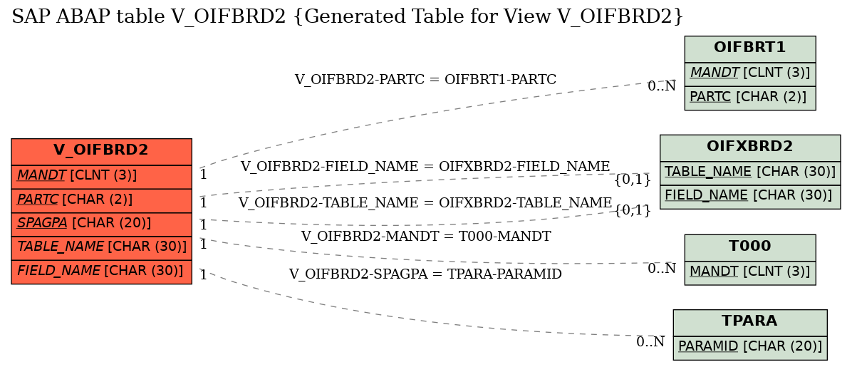 E-R Diagram for table V_OIFBRD2 (Generated Table for View V_OIFBRD2)