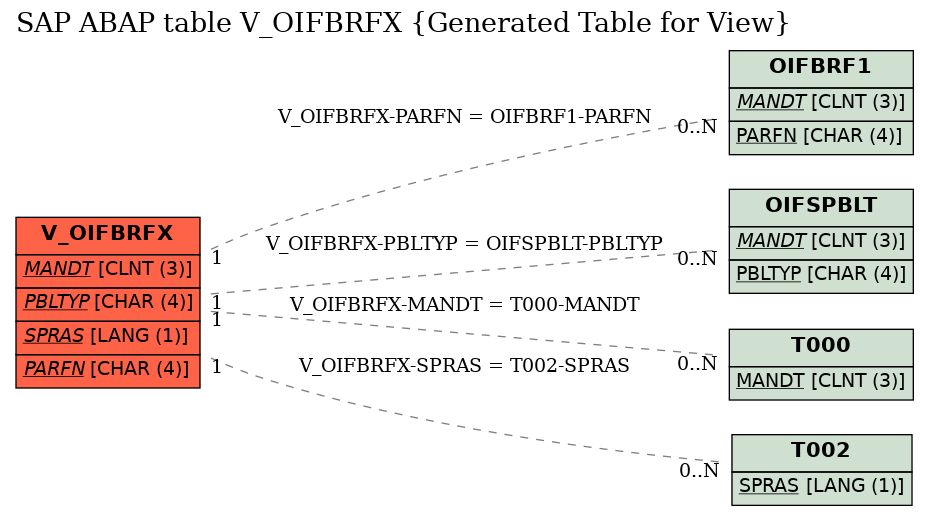 E-R Diagram for table V_OIFBRFX (Generated Table for View)
