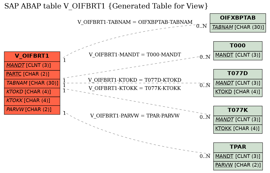 E-R Diagram for table V_OIFBRT1 (Generated Table for View)