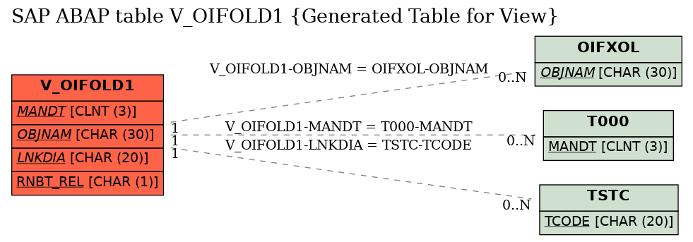 E-R Diagram for table V_OIFOLD1 (Generated Table for View)