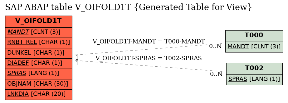E-R Diagram for table V_OIFOLD1T (Generated Table for View)