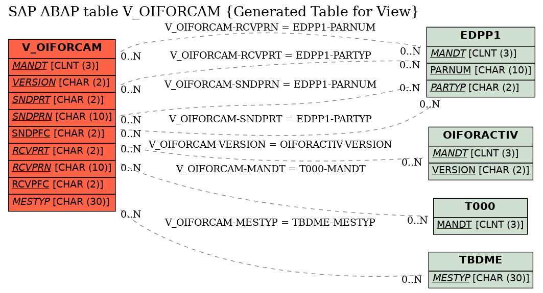 E-R Diagram for table V_OIFORCAM (Generated Table for View)