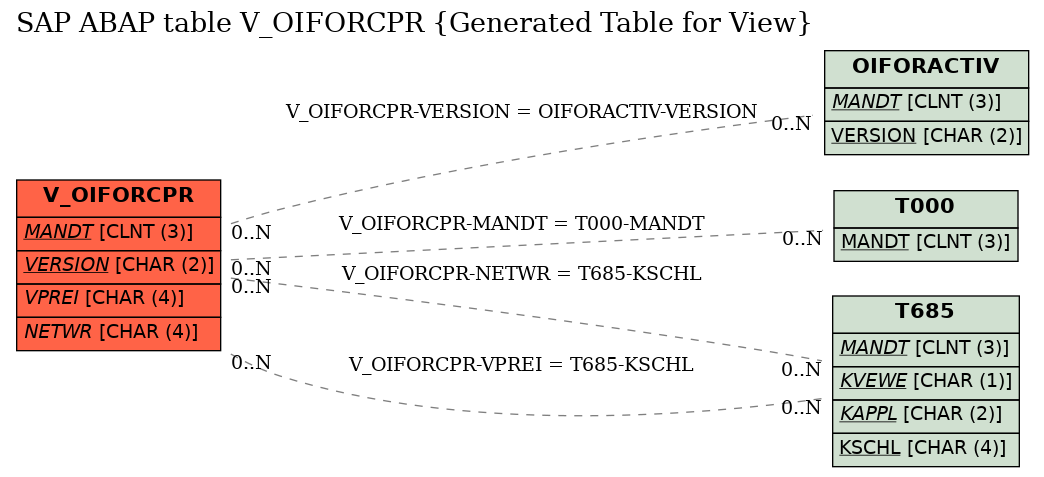 E-R Diagram for table V_OIFORCPR (Generated Table for View)