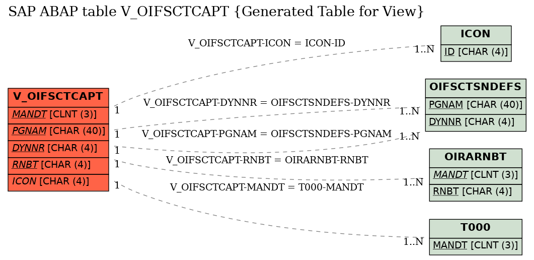 E-R Diagram for table V_OIFSCTCAPT (Generated Table for View)