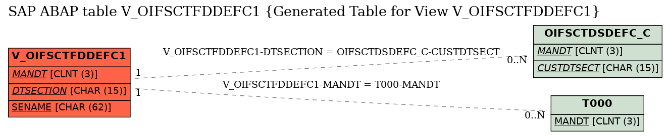 E-R Diagram for table V_OIFSCTFDDEFC1 (Generated Table for View V_OIFSCTFDDEFC1)