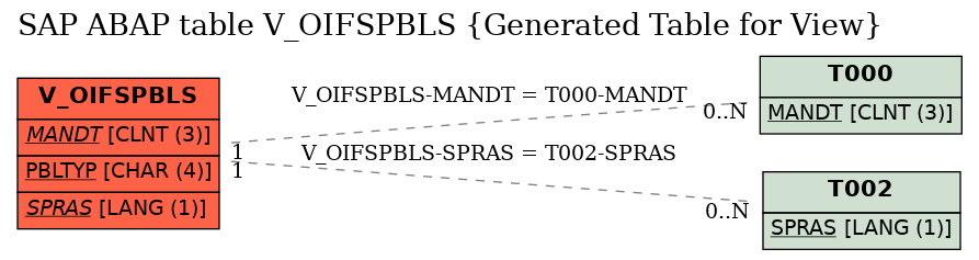 E-R Diagram for table V_OIFSPBLS (Generated Table for View)