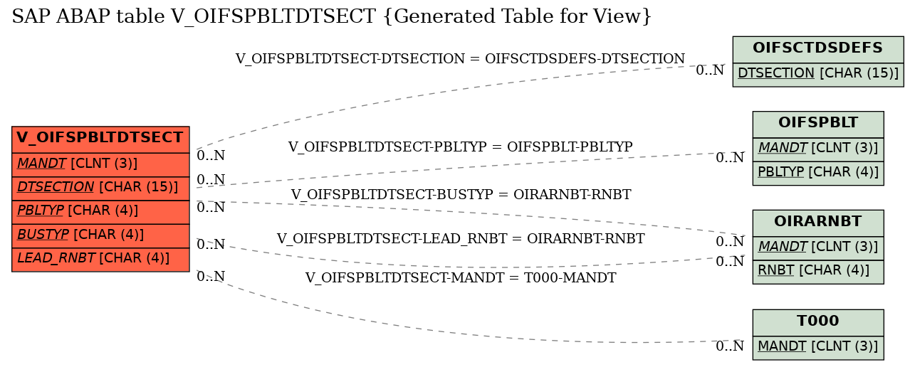 E-R Diagram for table V_OIFSPBLTDTSECT (Generated Table for View)