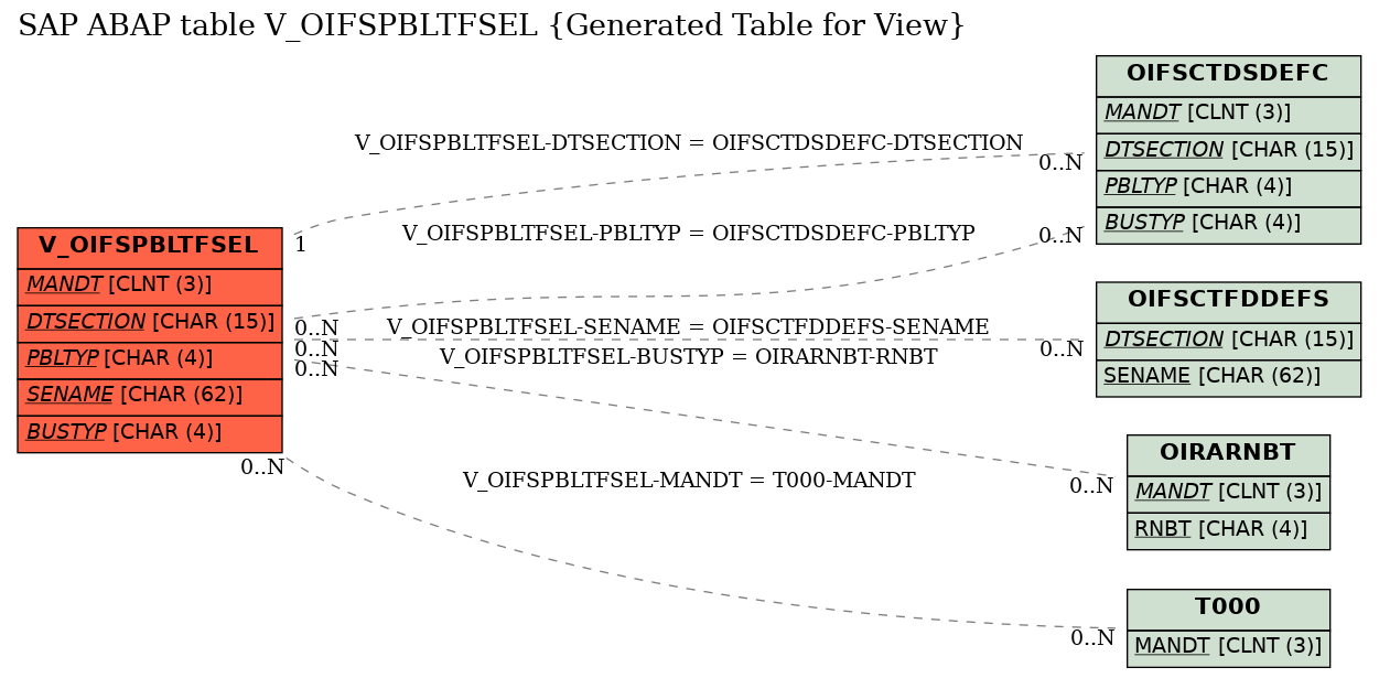 E-R Diagram for table V_OIFSPBLTFSEL (Generated Table for View)