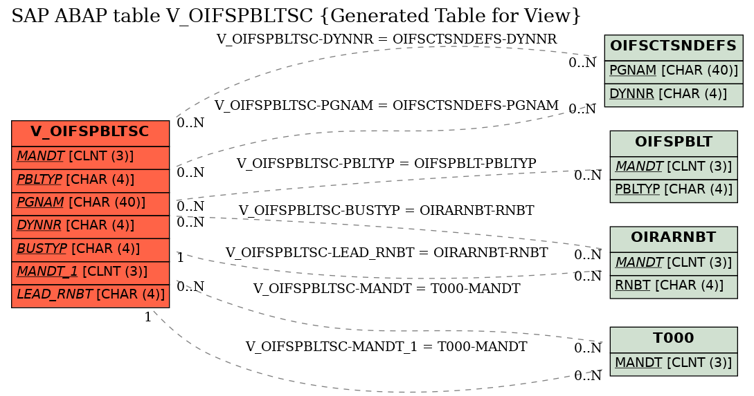 E-R Diagram for table V_OIFSPBLTSC (Generated Table for View)