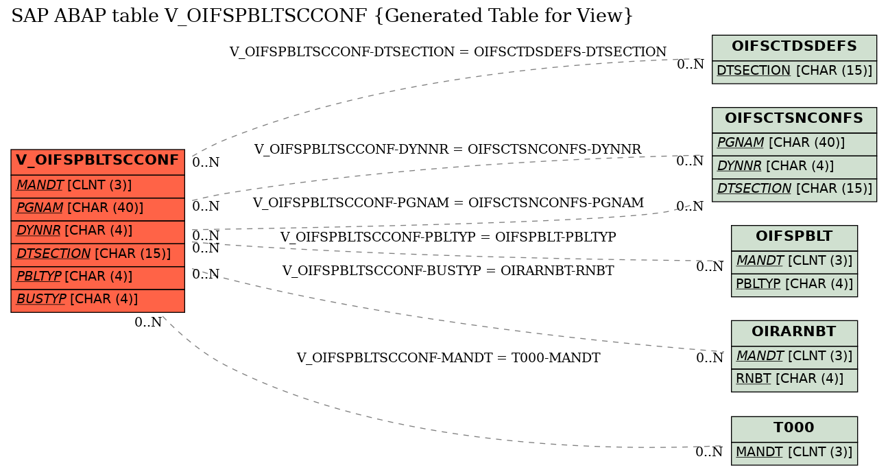 E-R Diagram for table V_OIFSPBLTSCCONF (Generated Table for View)