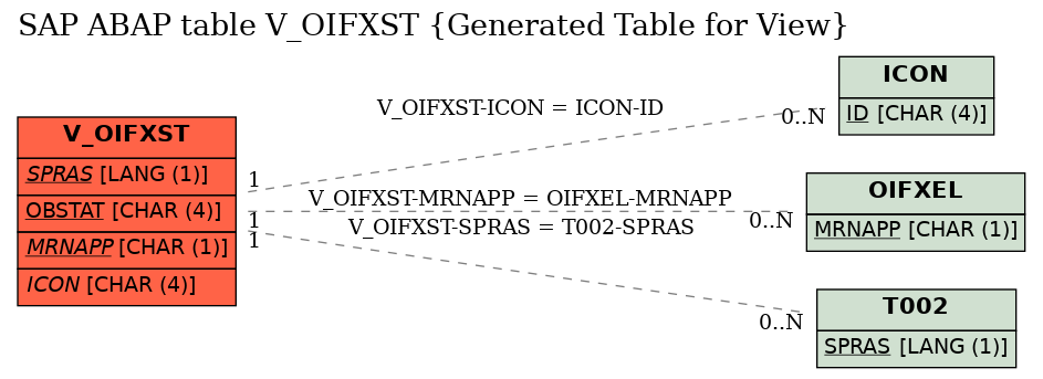 E-R Diagram for table V_OIFXST (Generated Table for View)