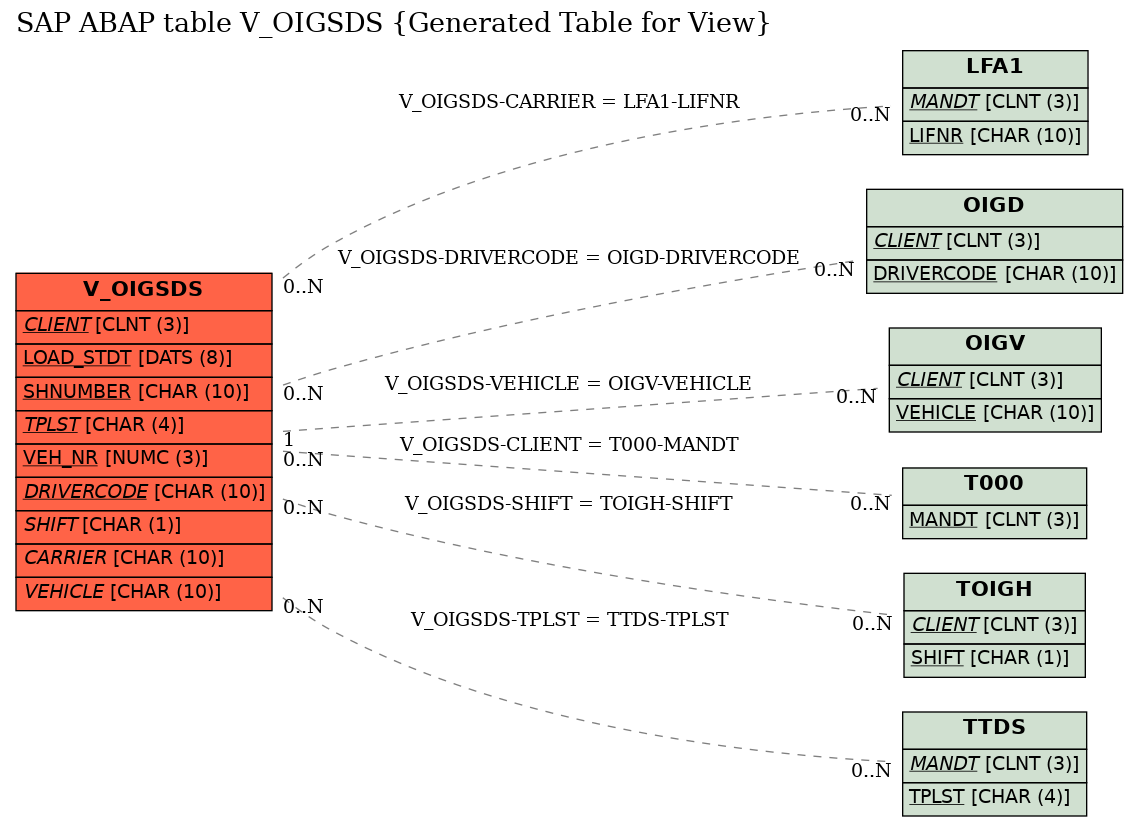 E-R Diagram for table V_OIGSDS (Generated Table for View)