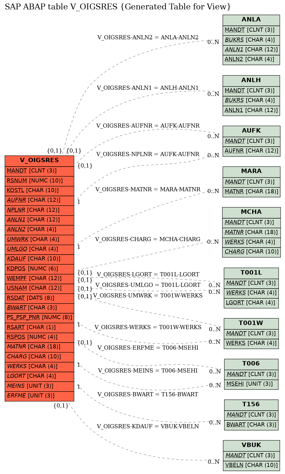 E-R Diagram for table V_OIGSRES (Generated Table for View)