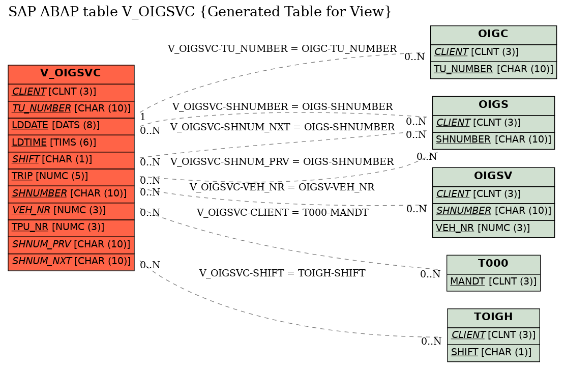 E-R Diagram for table V_OIGSVC (Generated Table for View)