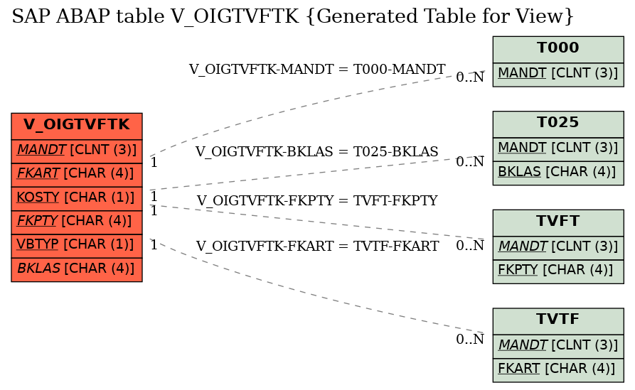 E-R Diagram for table V_OIGTVFTK (Generated Table for View)