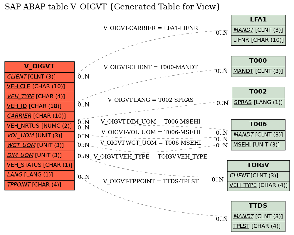E-R Diagram for table V_OIGVT (Generated Table for View)