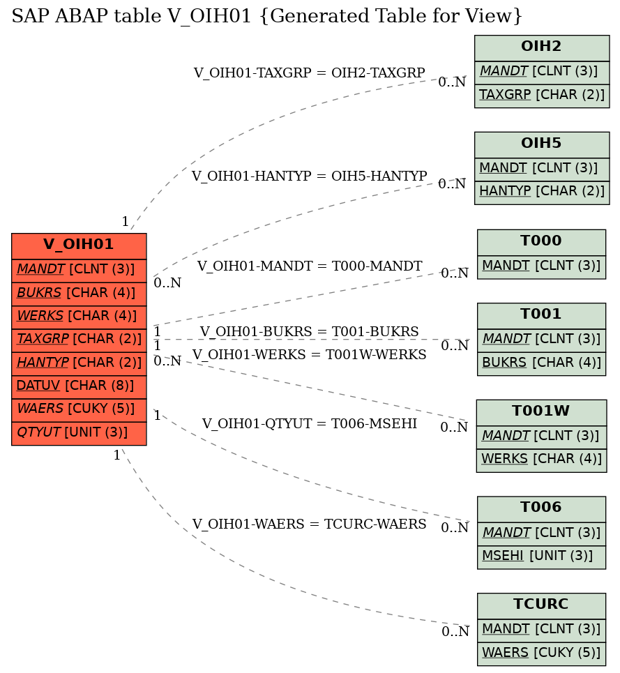 E-R Diagram for table V_OIH01 (Generated Table for View)