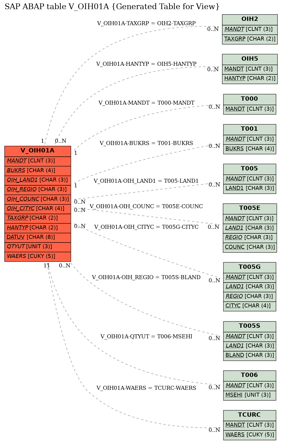 E-R Diagram for table V_OIH01A (Generated Table for View)