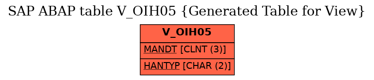 E-R Diagram for table V_OIH05 (Generated Table for View)