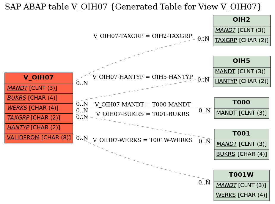 E-R Diagram for table V_OIH07 (Generated Table for View V_OIH07)