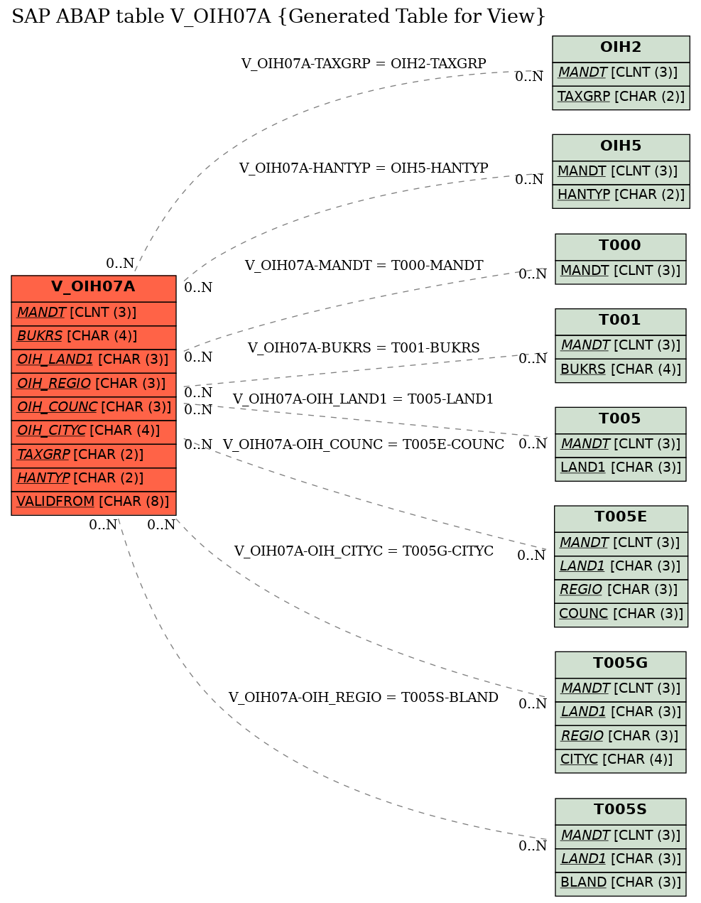 E-R Diagram for table V_OIH07A (Generated Table for View)