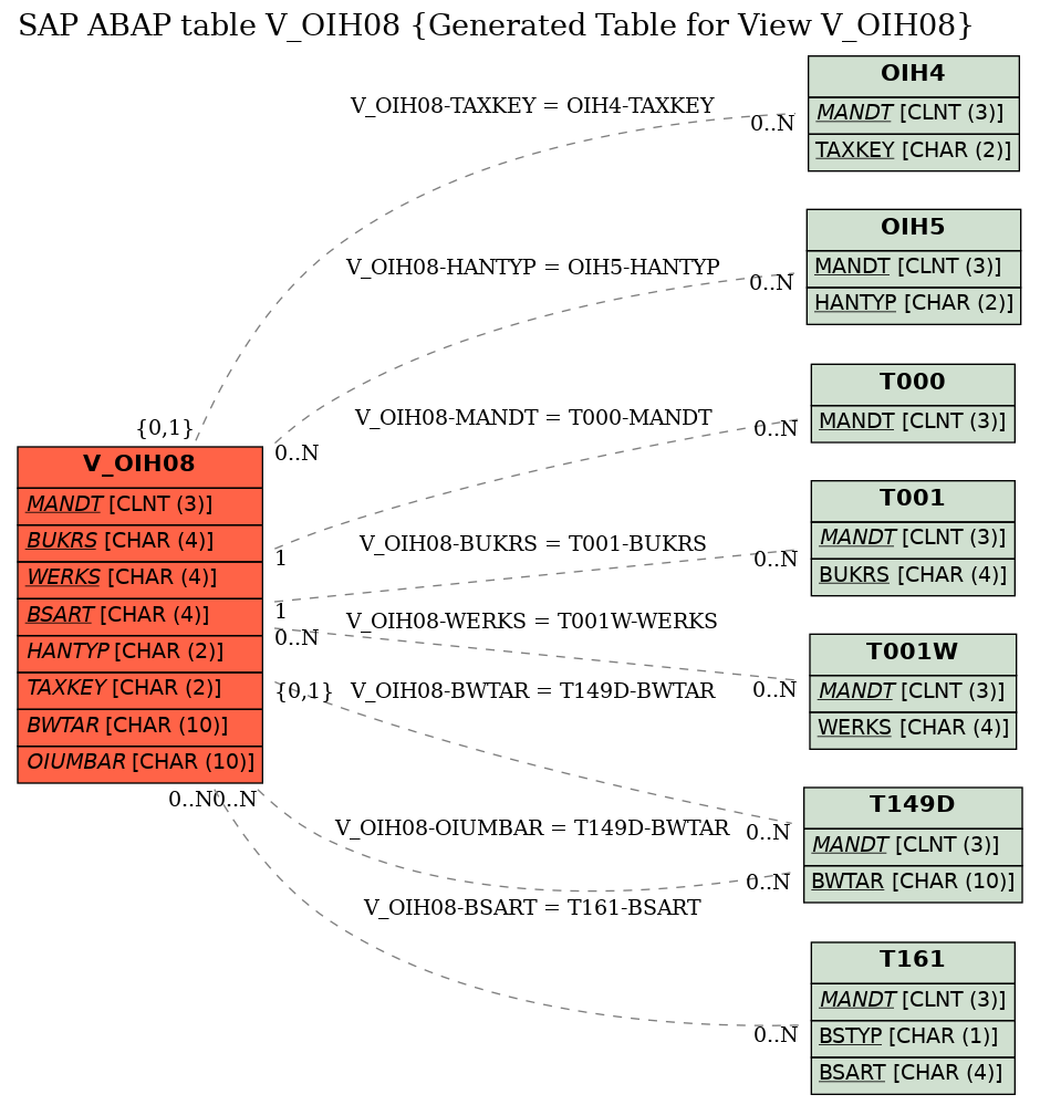 E-R Diagram for table V_OIH08 (Generated Table for View V_OIH08)