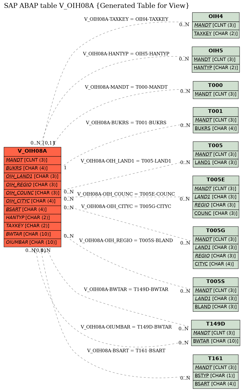 E-R Diagram for table V_OIH08A (Generated Table for View)