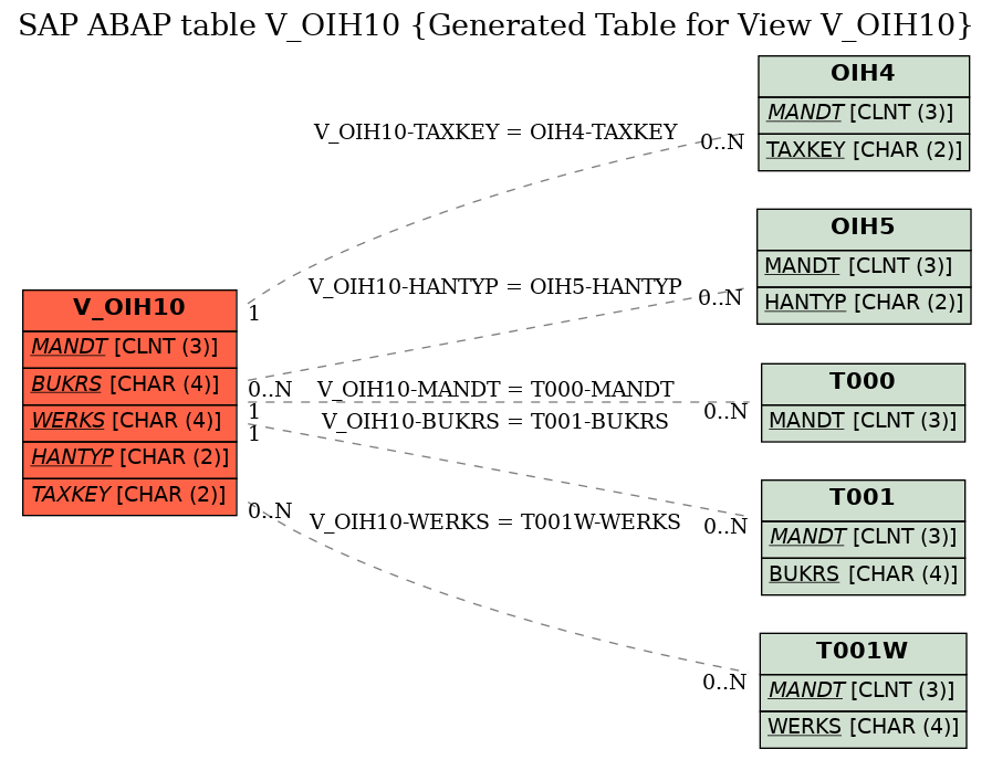 E-R Diagram for table V_OIH10 (Generated Table for View V_OIH10)