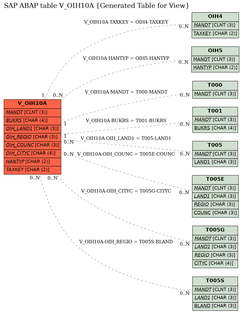 E-R Diagram for table V_OIH10A (Generated Table for View)