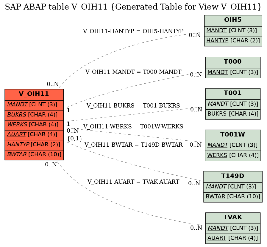 E-R Diagram for table V_OIH11 (Generated Table for View V_OIH11)