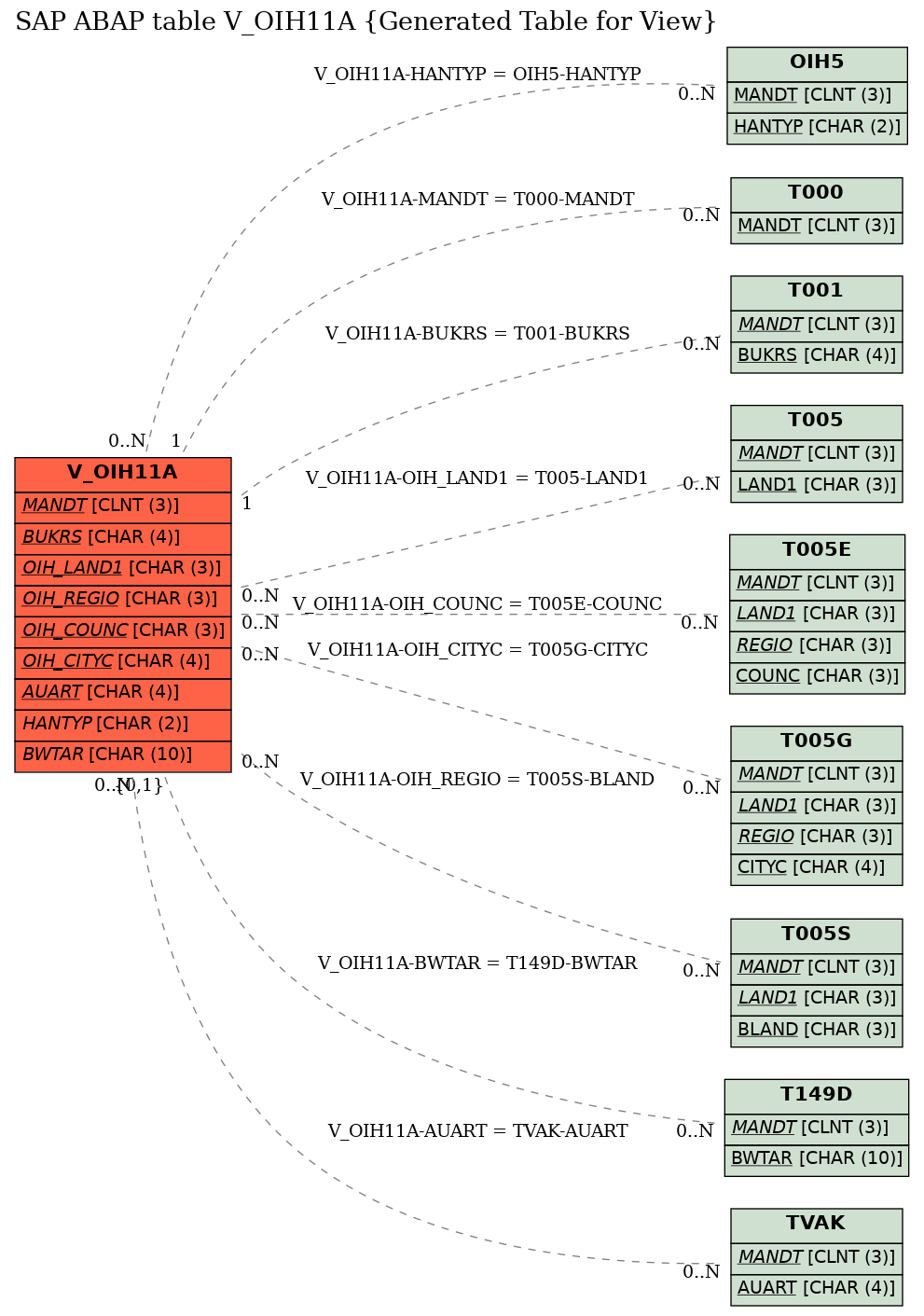 E-R Diagram for table V_OIH11A (Generated Table for View)