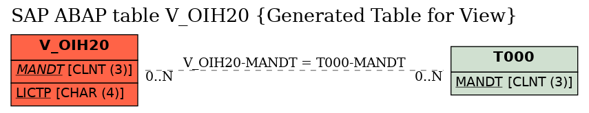 E-R Diagram for table V_OIH20 (Generated Table for View)