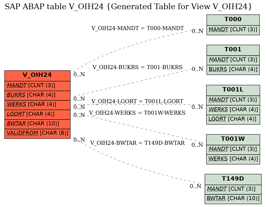 E-R Diagram for table V_OIH24 (Generated Table for View V_OIH24)