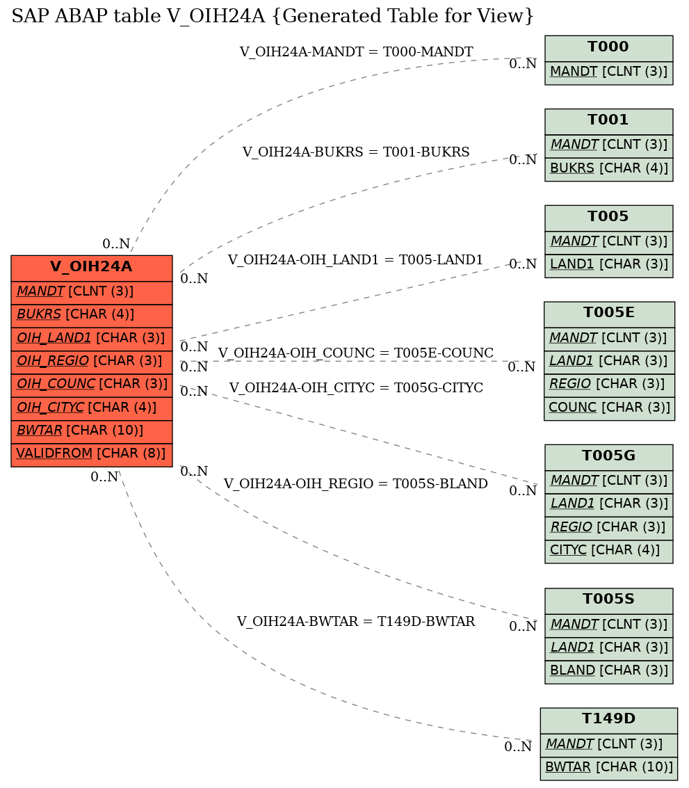 E-R Diagram for table V_OIH24A (Generated Table for View)