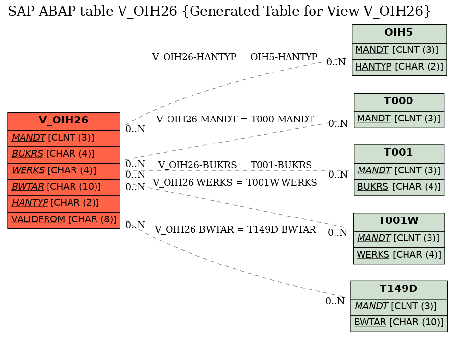 E-R Diagram for table V_OIH26 (Generated Table for View V_OIH26)