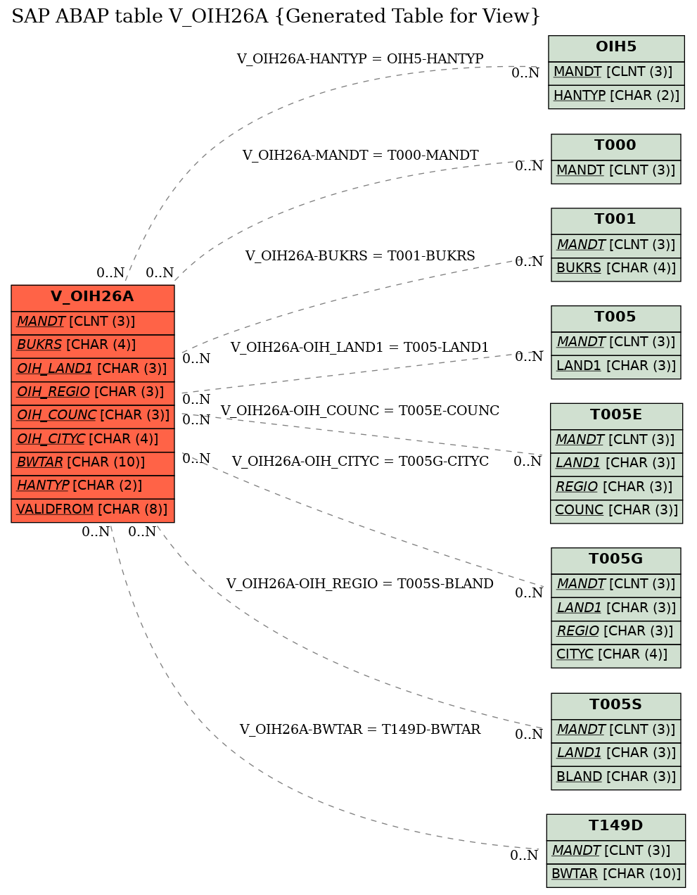 E-R Diagram for table V_OIH26A (Generated Table for View)