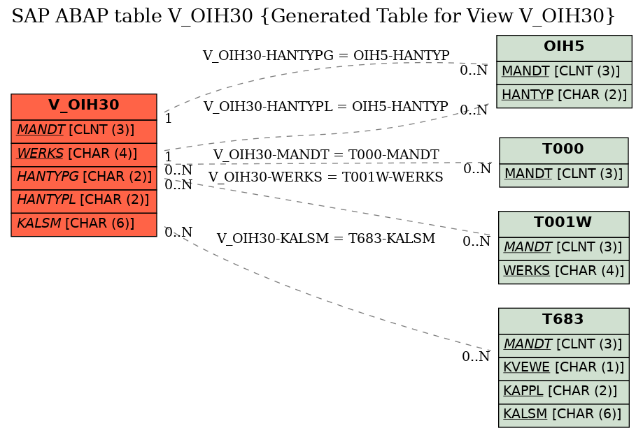 E-R Diagram for table V_OIH30 (Generated Table for View V_OIH30)