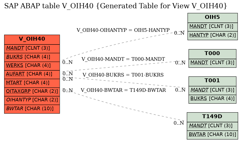 E-R Diagram for table V_OIH40 (Generated Table for View V_OIH40)