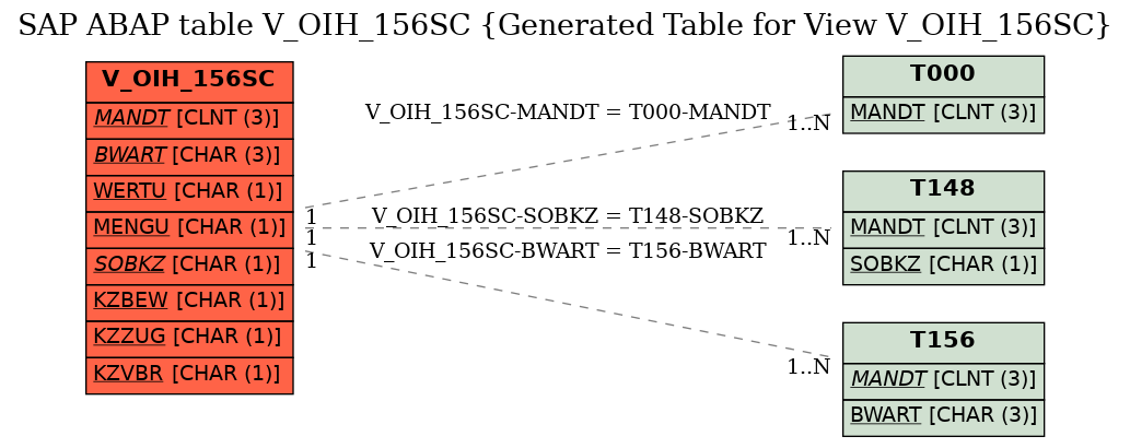 E-R Diagram for table V_OIH_156SC (Generated Table for View V_OIH_156SC)