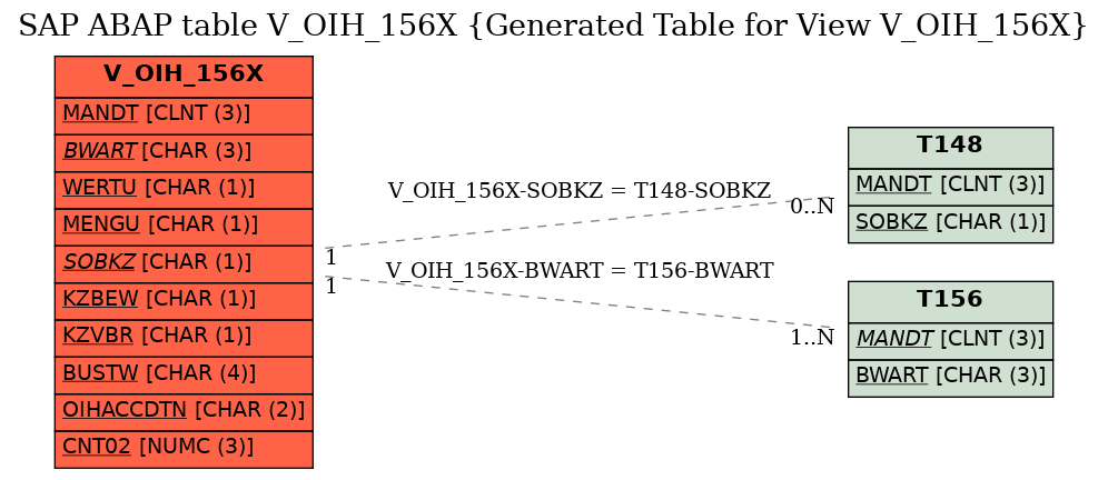 E-R Diagram for table V_OIH_156X (Generated Table for View V_OIH_156X)