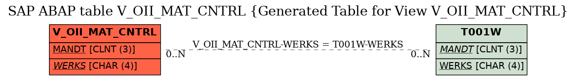 E-R Diagram for table V_OII_MAT_CNTRL (Generated Table for View V_OII_MAT_CNTRL)