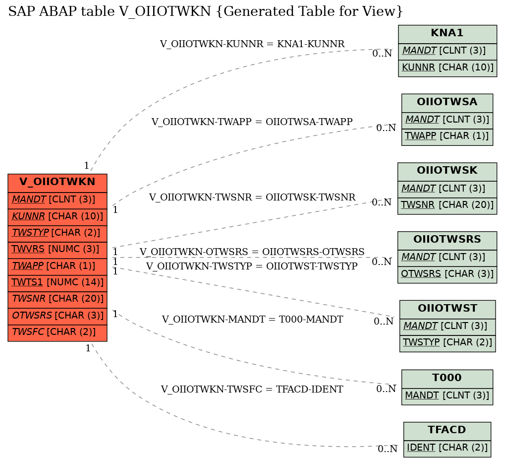 E-R Diagram for table V_OIIOTWKN (Generated Table for View)