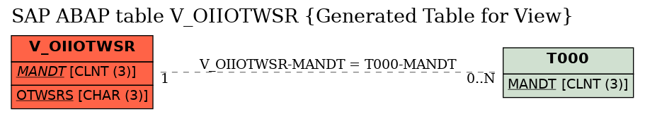 E-R Diagram for table V_OIIOTWSR (Generated Table for View)