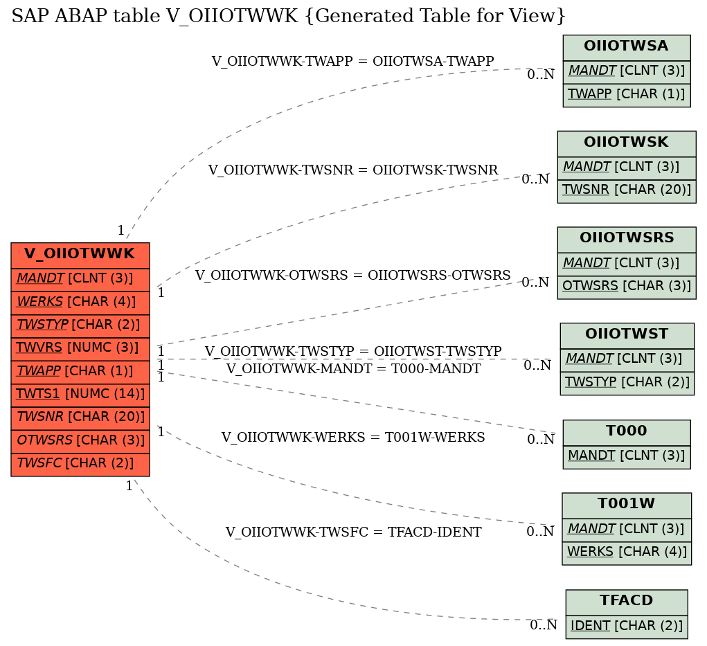 E-R Diagram for table V_OIIOTWWK (Generated Table for View)