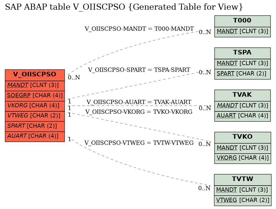 E-R Diagram for table V_OIISCPSO (Generated Table for View)