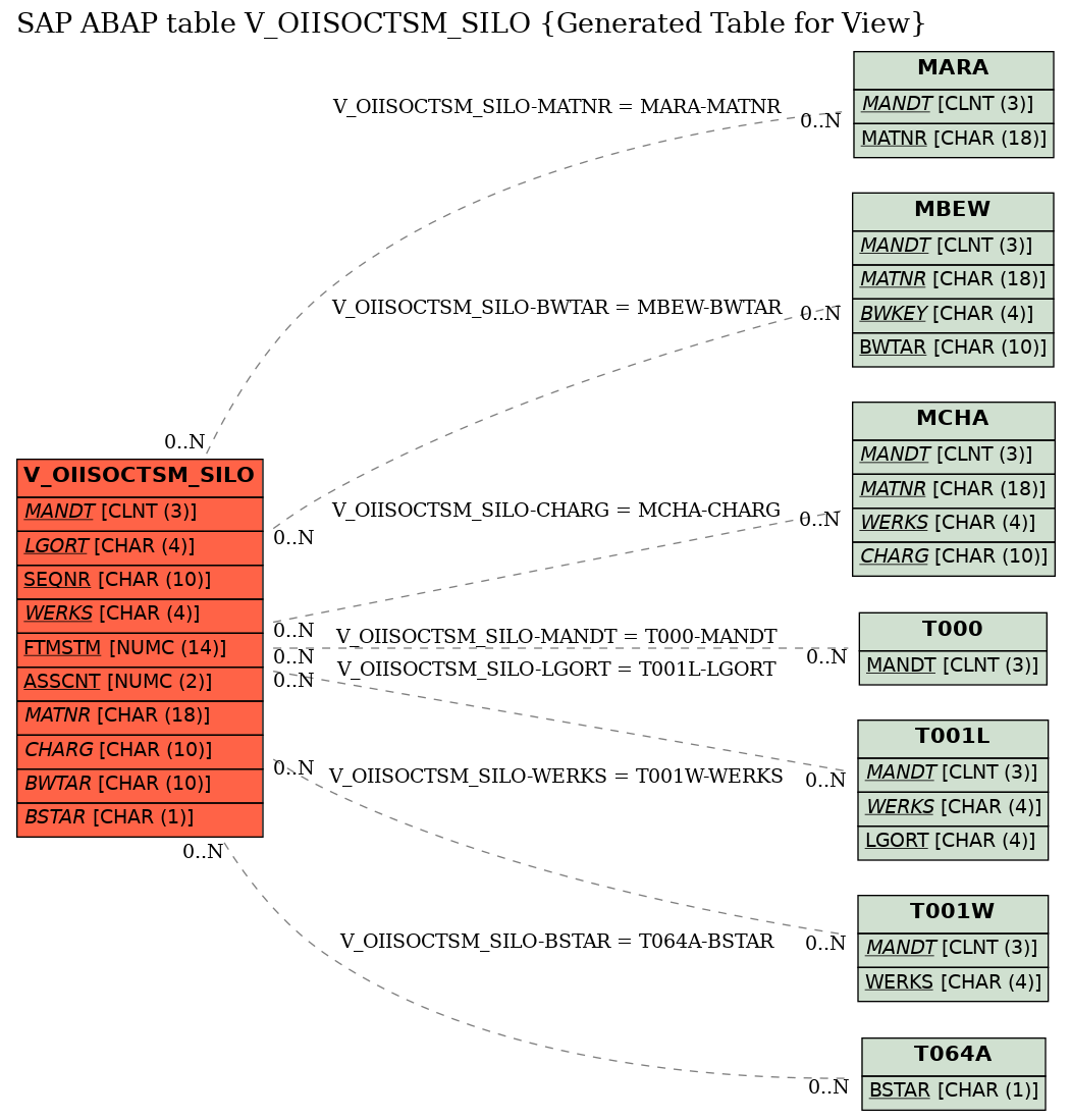 E-R Diagram for table V_OIISOCTSM_SILO (Generated Table for View)